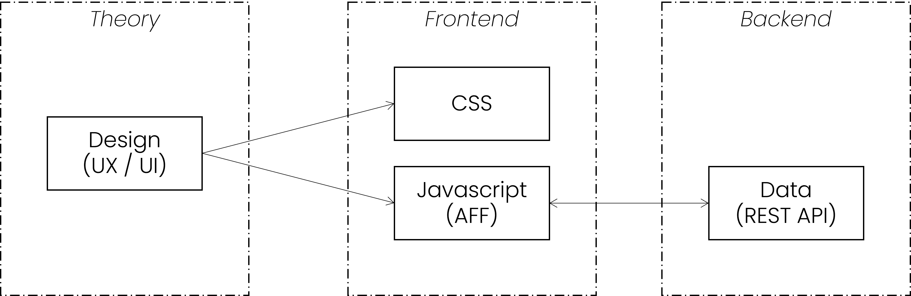 Frontent Architecture Components